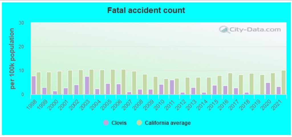 Los mejores abogados de accidentes de coche en Clovis, CA 3