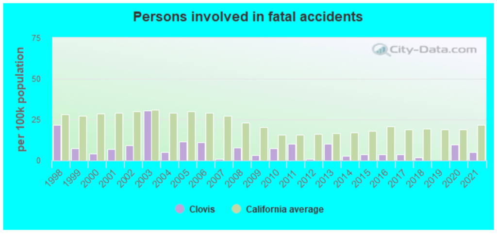 Los mejores abogados de accidentes automovilísticos en Clovis, CA 2