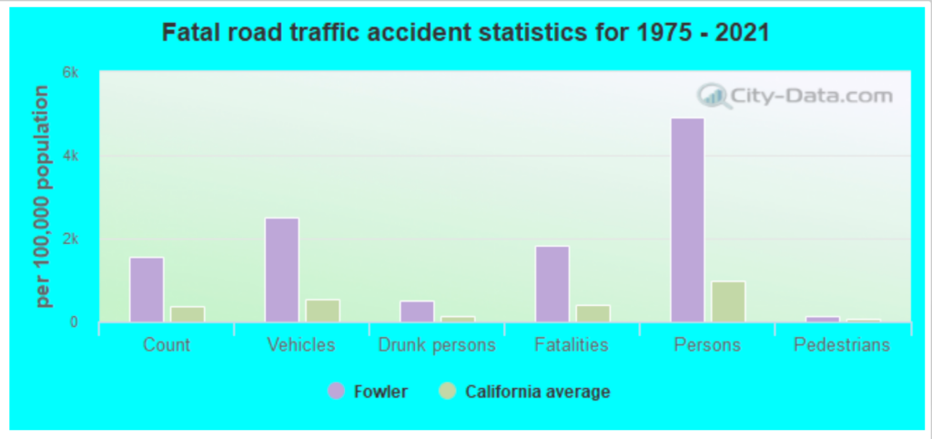 Top-rated Car Accident Lawyers in Fowler, CA 1