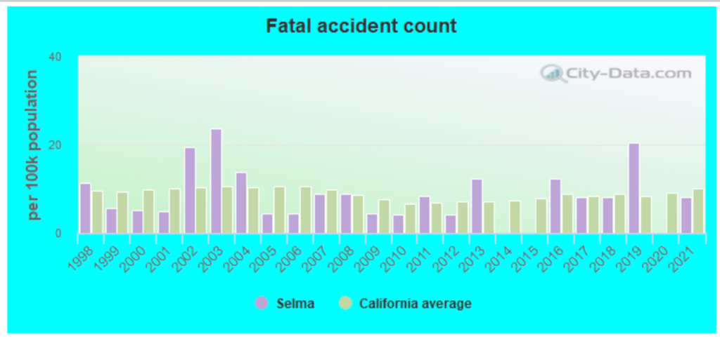 Los mejores abogados de accidentes automovilísticos en Selma, CA 1