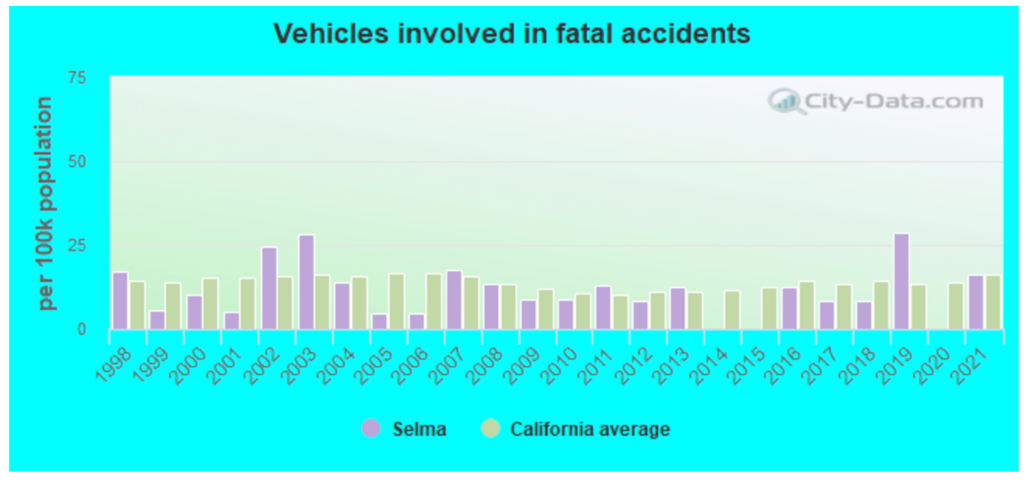 Los mejores abogados de accidentes automovilísticos en Selma, CA 2