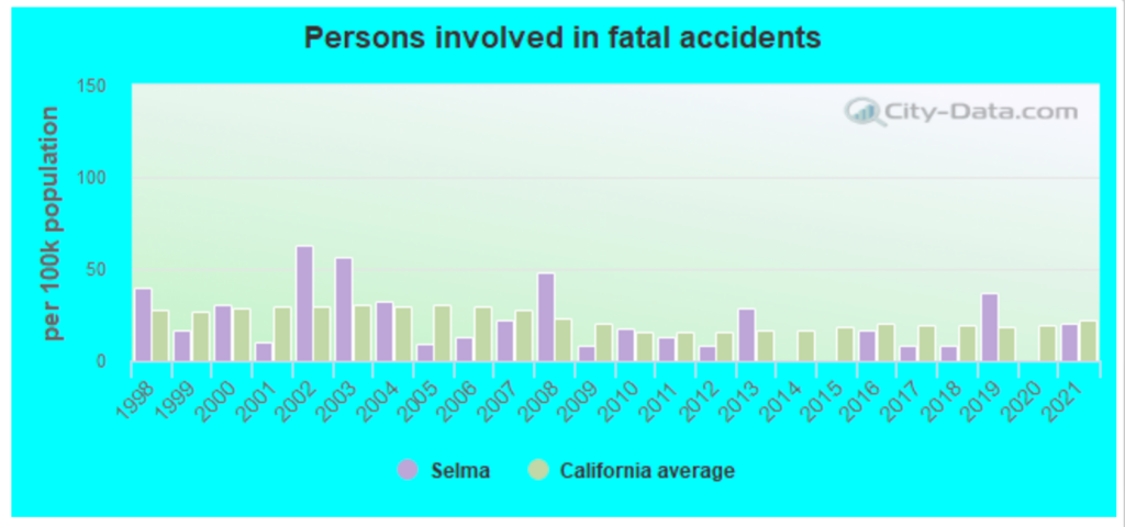 Los mejores abogados de accidentes automovilísticos en Selma, CA 3