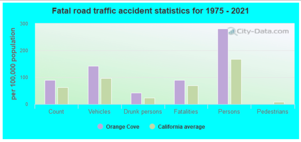 Top-rated Car Accident Lawyers in Orange Cove, CA 2