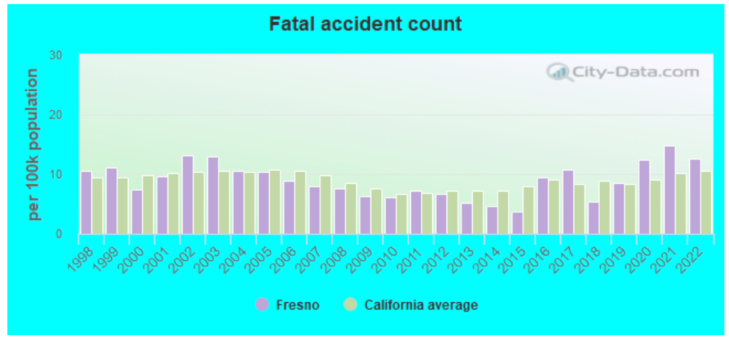 Fresno Car Accident Attorneys | GJEL Accident Attorneys 1