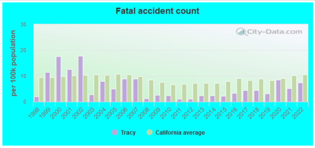 Tracy Car Accident Attorneys | GJEL Accident Attorneys 2