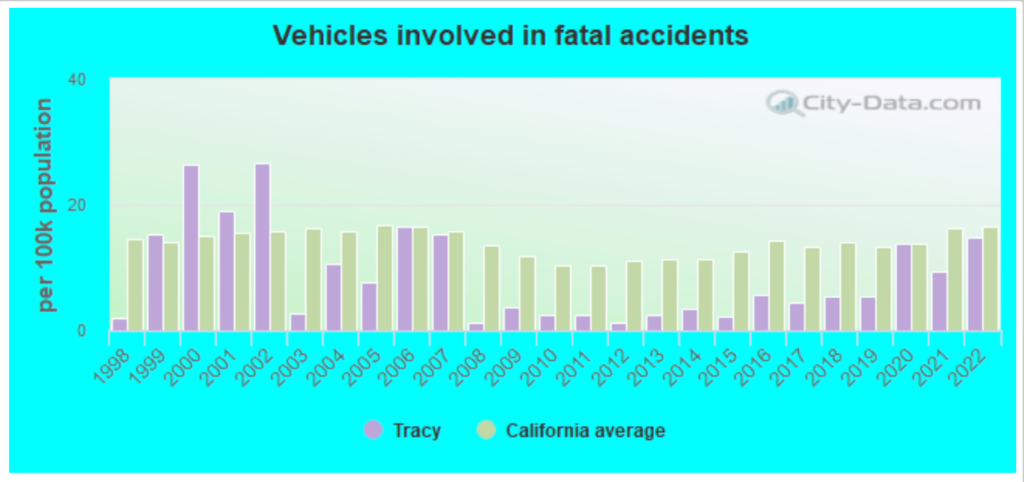 Tracy Car Accident Attorneys | GJEL Accident Attorneys 3