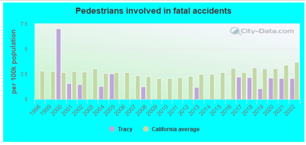 Tracy Car Accident Attorneys | GJEL Accident Attorneys 4